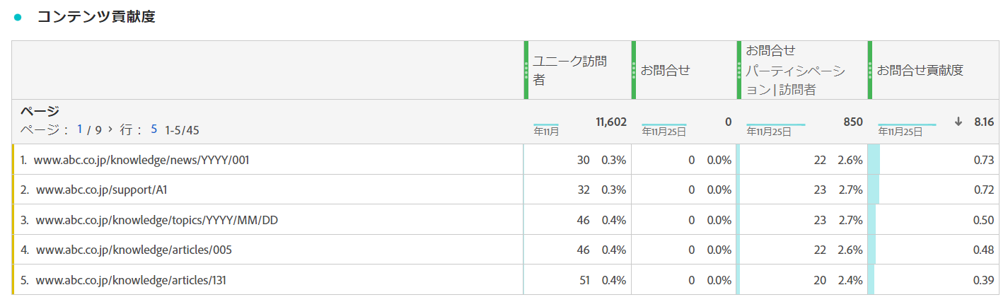 Adobe Analyticsの計算指標を使いこなそう