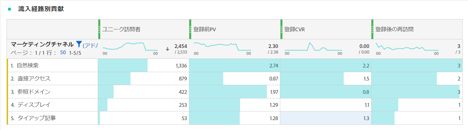 Adobe Analyticsの計算指標を使いこなそう