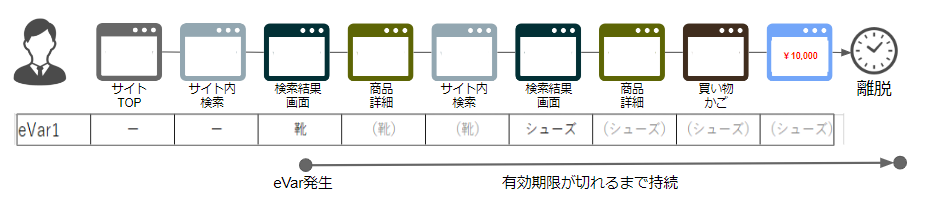 AAで便利なeVar：Propとの違いとは