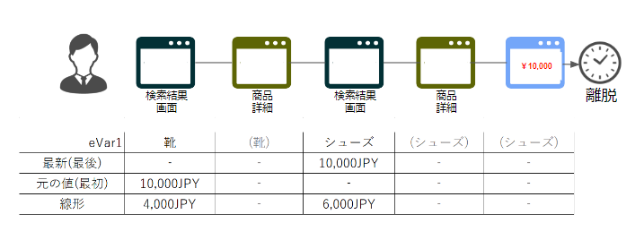 AAで便利なeVar：Propとの違いとは