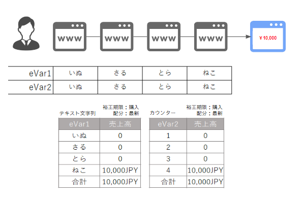 AAで便利なeVar：Propとの違いとは