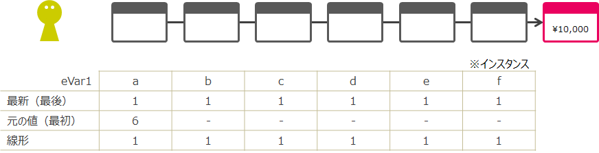 AAで便利なeVar：Propとの違いとは