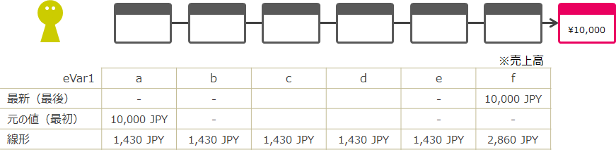 AAで便利なeVar：Propとの違いとは