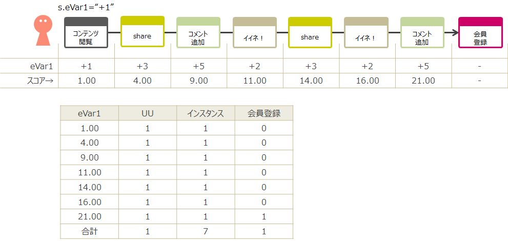 AAで便利なeVar：Propとの違いとは